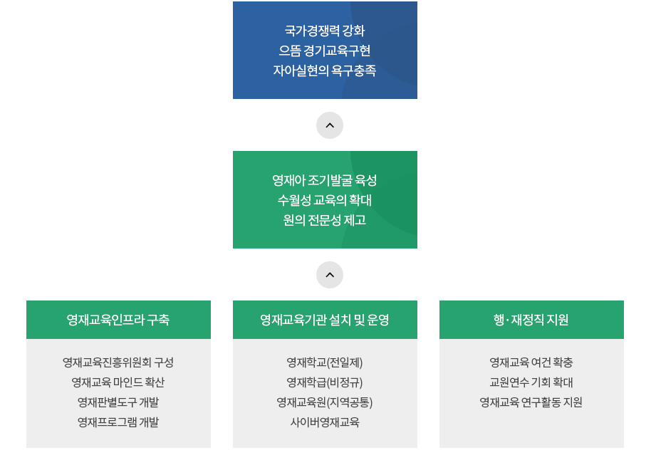 영재교육원 기본방향. 자세한 설명은 하단 참조