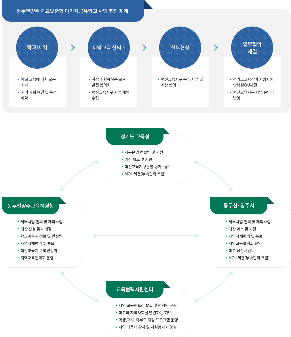 미래교육협력지구 사업의 목적 이미지. 자세한 내용은 아래 참고