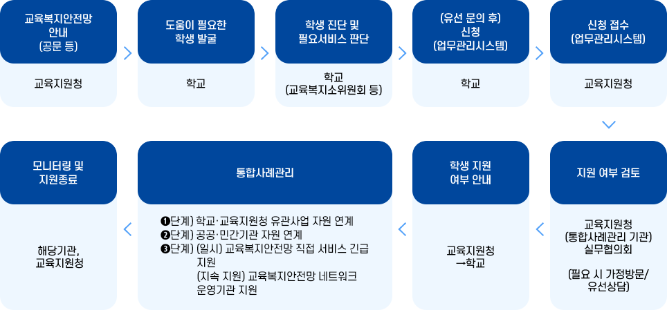 교육지원청에서의 운영 절차 이미지 자세한 내용은 아래 참고